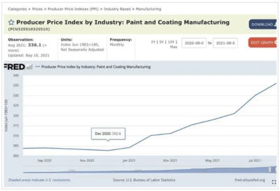都是疫情惹的祸?美国油漆涂料价格也在大涨!